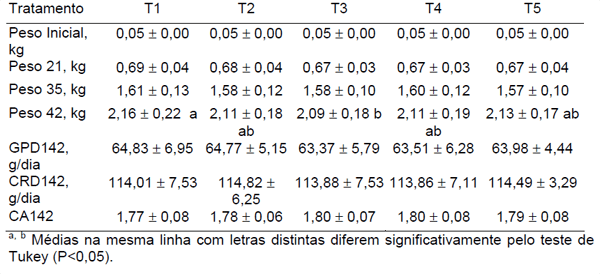 Avaliação de processamentos de soja para frangos de corte - Image 1