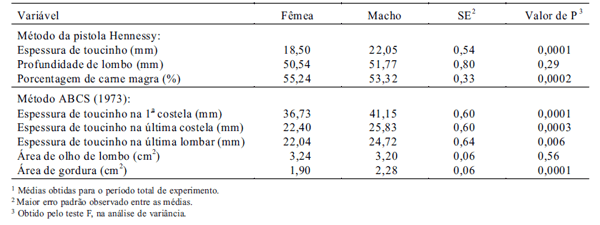 NÍVEIS DE CROMO-ÁCIDO NICOTÍNICO EM DIETAS DE SUÍNOS EM CRESCIMENTO E TERMINAÇÃO - Image 3