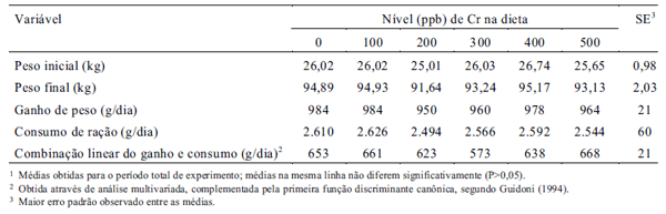 NÍVEIS DE CROMO-ÁCIDO NICOTÍNICO EM DIETAS DE SUÍNOS EM CRESCIMENTO E TERMINAÇÃO - Image 4