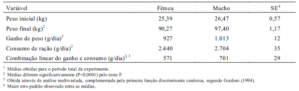 NÍVEIS DE CROMO-ÁCIDO NICOTÍNICO EM DIETAS DE SUÍNOS EM CRESCIMENTO E TERMINAÇÃO - Image 2