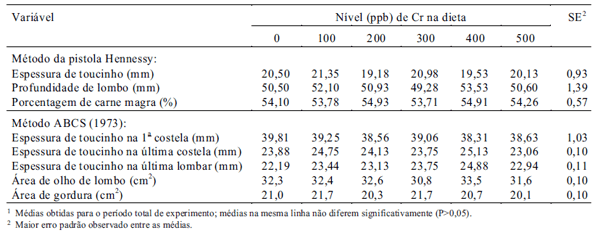NÍVEIS DE CROMO-ÁCIDO NICOTÍNICO EM DIETAS DE SUÍNOS EM CRESCIMENTO E TERMINAÇÃO - Image 5