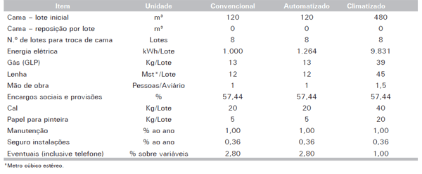 Consolidação do Custo do Avicultor para a Produção de Frango de Corte “Griller” em Santa Catarina, ano 2011 - Image 2