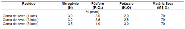 Uso da Cama de Frango na Produção de Biogás . - Image 7