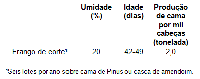 Uso da Cama de Frango na Produção de Biogás . - Image 4
