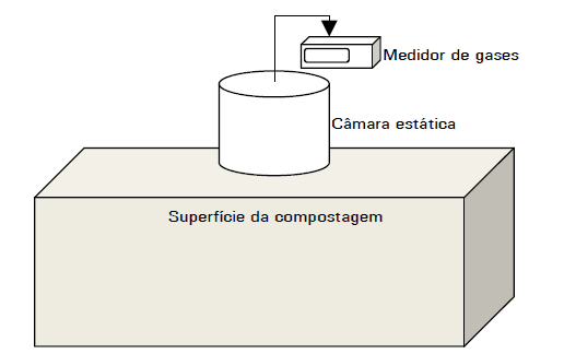 Metodologia para Medir a Emissão de CH4, CO2 e H2S em Compostagem de Dejetos de Suínos - Image 1