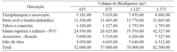 ANÁLISE ECONÔMICA DA GERAÇÃO DE ENERGIA ELÉTRICA A PARTIR DO BIOGÁS NA SUINOCULTURA - Image 5