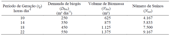 ANÁLISE ECONÔMICA DA GERAÇÃO DE ENERGIA ELÉTRICA A PARTIR DO BIOGÁS NA SUINOCULTURA - Image 3