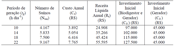 ANÁLISE ECONÔMICA DA GERAÇÃO DE ENERGIA ELÉTRICA A PARTIR DO BIOGÁS NA SUINOCULTURA - Image 7