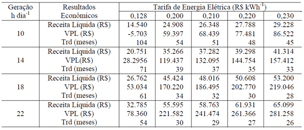 ANÁLISE ECONÔMICA DA GERAÇÃO DE ENERGIA ELÉTRICA A PARTIR DO BIOGÁS NA SUINOCULTURA - Image 10