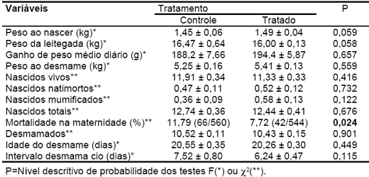Relatório de experimento com probiótico Pigflora e Biocalf - Image 1