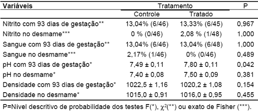 Relatório de experimento com probiótico Pigflora e Biocalf - Image 5