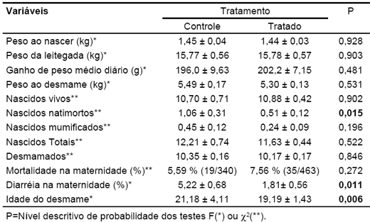 Relatório de experimento com probiótico Pigflora e Biocalf - Image 7
