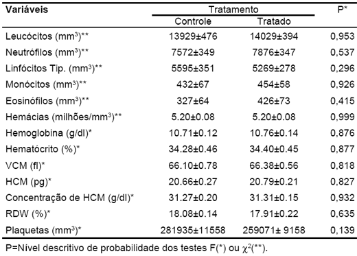Relatório de experimento com probiótico Pigflora e Biocalf - Image 10