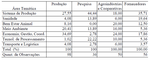 CARACTERIZAÇÃO DE DEMANDAS TECNOLÓGICAS NA SUINOCULTURA NA REGIÃO SUL DO BRASIL - Image 5