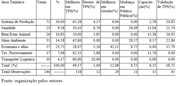 CARACTERIZAÇÃO DE DEMANDAS TECNOLÓGICAS NA SUINOCULTURA NA REGIÃO SUL DO BRASIL - Image 4