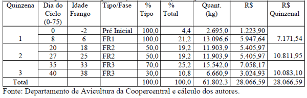 NECESSIDADE DE CAPITAL DE GIRO NA CADEIA PRODUTIVA DO FRANGO DE CORTE NO SISTEMA DE INTEGRAÇÃO - Image 6