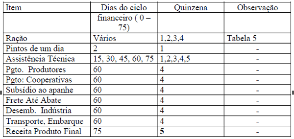 NECESSIDADE DE CAPITAL DE GIRO NA CADEIA PRODUTIVA DO FRANGO DE CORTE NO SISTEMA DE INTEGRAÇÃO - Image 7