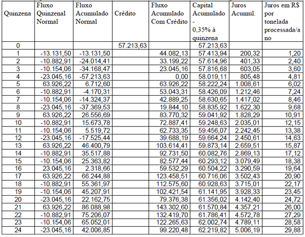 NECESSIDADE DE CAPITAL DE GIRO NA CADEIA PRODUTIVA DO FRANGO DE CORTE NO SISTEMA DE INTEGRAÇÃO - Image 10