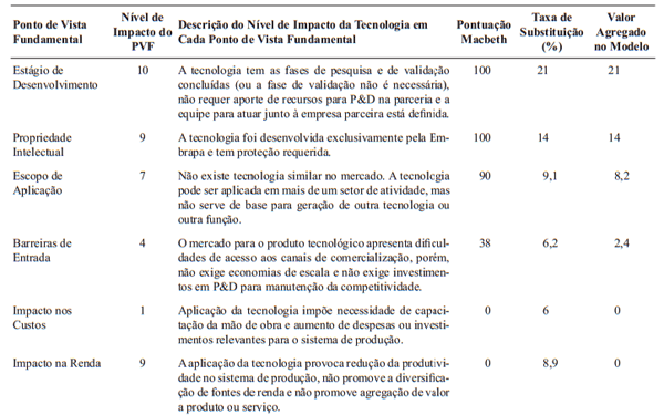 Modelo Multicritério para avaliação do potencial de negócios tecnológicos na agricultura - Image 14