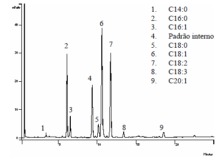 TRANSESTERIFICAÇÃO COM CATÁLISE ÁCIDA DE RESÍDUOS DE GORDURA DE FRANGO PARA PRODUÇÃO DE BIODIESEL: RESULTADOS PRELIMINARES - Image 2