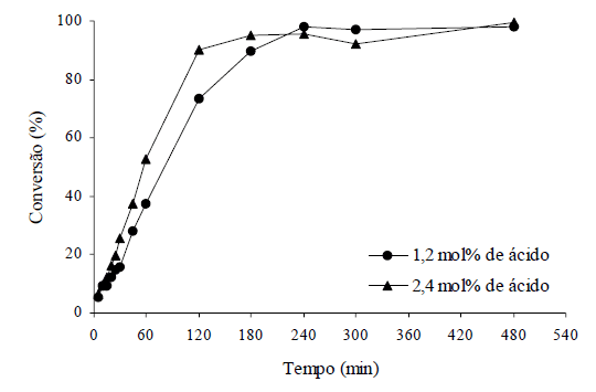 TRANSESTERIFICAÇÃO COM CATÁLISE ÁCIDA DE RESÍDUOS DE GORDURA DE FRANGO PARA PRODUÇÃO DE BIODIESEL: RESULTADOS PRELIMINARES - Image 3