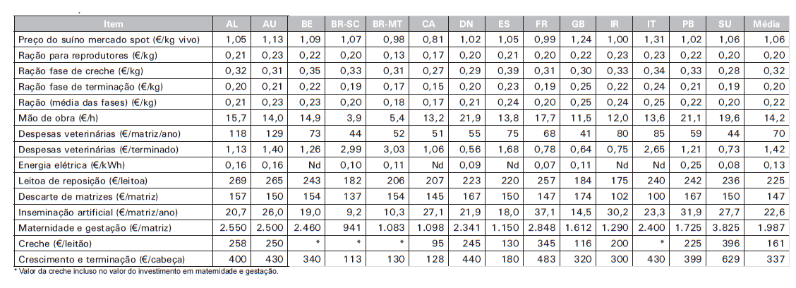 Custos de Produção de Suínos em Países Selecionados, 2010 - Image 15