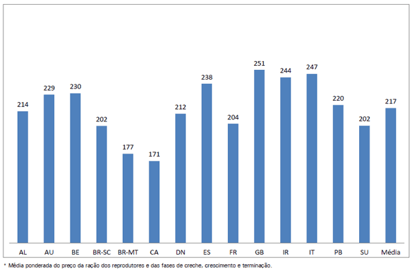 Custos de Produção de Suínos em Países Selecionados, 2010 - Image 11