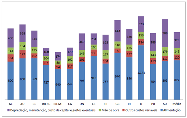 Custos de Produção de Suínos em Países Selecionados, 2010 - Image 22