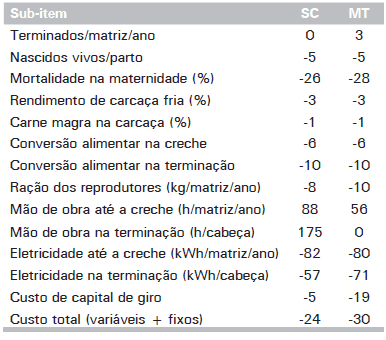 Custos de Produção de Suínos em Países Selecionados, 2010 - Image 36