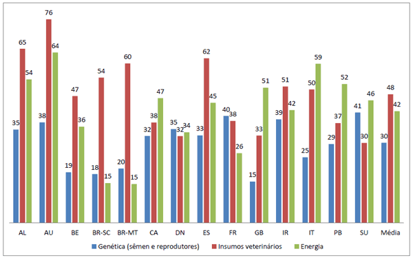 Custos de Produção de Suínos em Países Selecionados, 2010 - Image 24