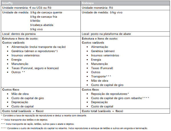 Custos de Produção de Suínos em Países Selecionados, 2010 - Image 2