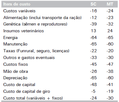 Custos de Produção de Suínos em Países Selecionados, 2010 - Image 33