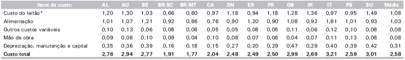 Custos de Produção de Suínos em Países Selecionados, 2010 - Image 31