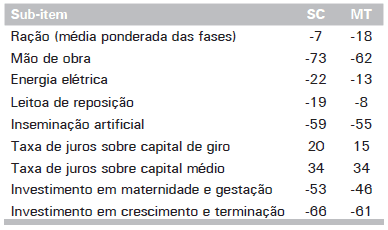 Custos de Produção de Suínos em Países Selecionados, 2010 - Image 35