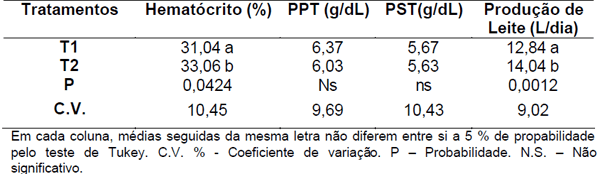 PARÂMETROS HEMATOLÓGICOS E PRODUTIVOS DE BOVINOS LEITEIROS IMUNIZADOS ARTIFICIALMENTE CONTRA TRISTEZA PARASITÁRIA BOVINA - Image 4