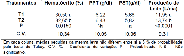 PARÂMETROS HEMATOLÓGICOS E PRODUTIVOS DE BOVINOS LEITEIROS IMUNIZADOS ARTIFICIALMENTE CONTRA TRISTEZA PARASITÁRIA BOVINA - Image 2
