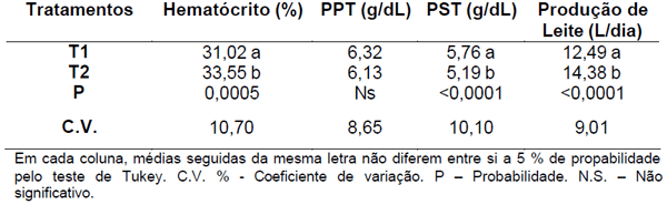 PARÂMETROS HEMATOLÓGICOS E PRODUTIVOS DE BOVINOS LEITEIROS IMUNIZADOS ARTIFICIALMENTE CONTRA TRISTEZA PARASITÁRIA BOVINA - Image 3