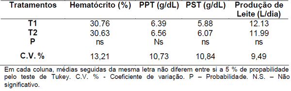 PARÂMETROS HEMATOLÓGICOS E PRODUTIVOS DE BOVINOS LEITEIROS IMUNIZADOS ARTIFICIALMENTE CONTRA TRISTEZA PARASITÁRIA BOVINA - Image 1
