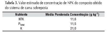 Concentração de macronutrientes e metais pesados em maravalha de unidade de suínos em cama sobreposta - Image 3