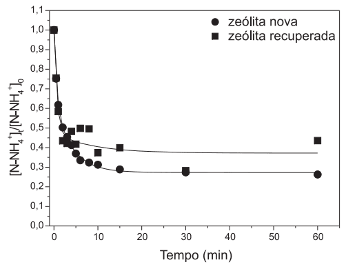 APLICAÇÃO DE ADSORÇÃO PARA REMOVER AMÔNIA DE EFLUENTES SUINÍCOLAS PRÉ-TRATADOS - Image 14