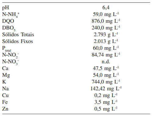 APLICAÇÃO DE ADSORÇÃO PARA REMOVER AMÔNIA DE EFLUENTES SUINÍCOLAS PRÉ-TRATADOS - Image 1