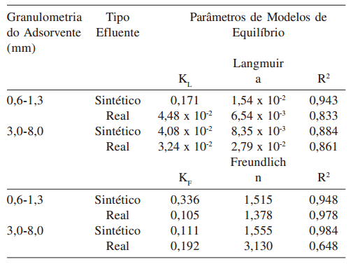 APLICAÇÃO DE ADSORÇÃO PARA REMOVER AMÔNIA DE EFLUENTES SUINÍCOLAS PRÉ-TRATADOS - Image 13