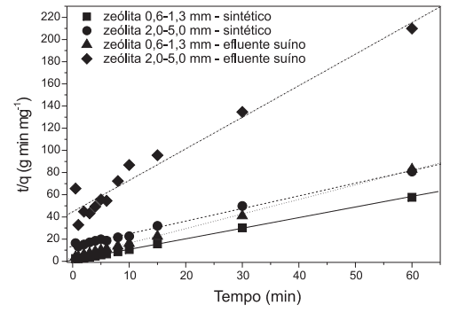 APLICAÇÃO DE ADSORÇÃO PARA REMOVER AMÔNIA DE EFLUENTES SUINÍCOLAS PRÉ-TRATADOS - Image 9