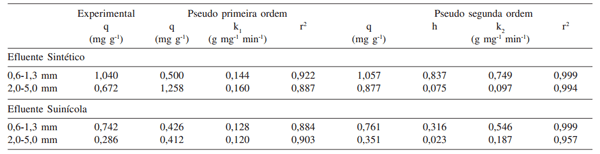 APLICAÇÃO DE ADSORÇÃO PARA REMOVER AMÔNIA DE EFLUENTES SUINÍCOLAS PRÉ-TRATADOS - Image 12