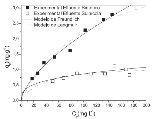 APLICAÇÃO DE ADSORÇÃO PARA REMOVER AMÔNIA DE EFLUENTES SUINÍCOLAS PRÉ-TRATADOS - Image 11