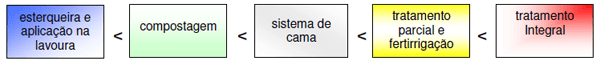 Recomendações de Manejo de Sistema de Cama Sobreposta nas Fases de Crescimento e Terminação - Image 1