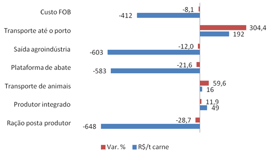 Cenários futuros da infraestrutura de transporte e seus impactos na competitividade das exportações de carne suína e nas suas emissões de gases de efeito estufa - Image 2