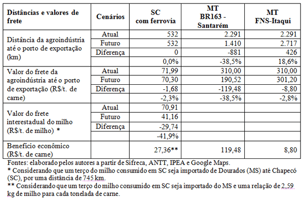 Cenários futuros da infraestrutura de transporte e seus impactos na competitividade das exportações de carne suína e nas suas emissões de gases de efeito estufa - Image 3