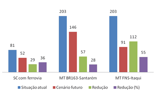 Cenários futuros da infraestrutura de transporte e seus impactos na competitividade das exportações de carne suína e nas suas emissões de gases de efeito estufa - Image 5
