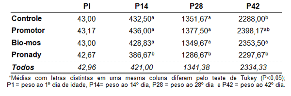 Uso de mananoligossacarídeos na alimentação de frangos de corte - Image 3